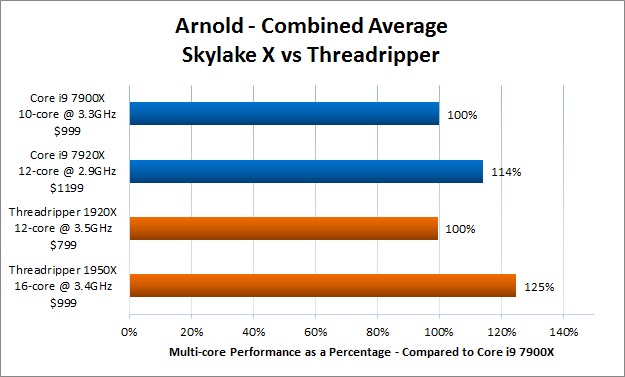 Arnold for Maya Skylake X vs Threadripper Comparison