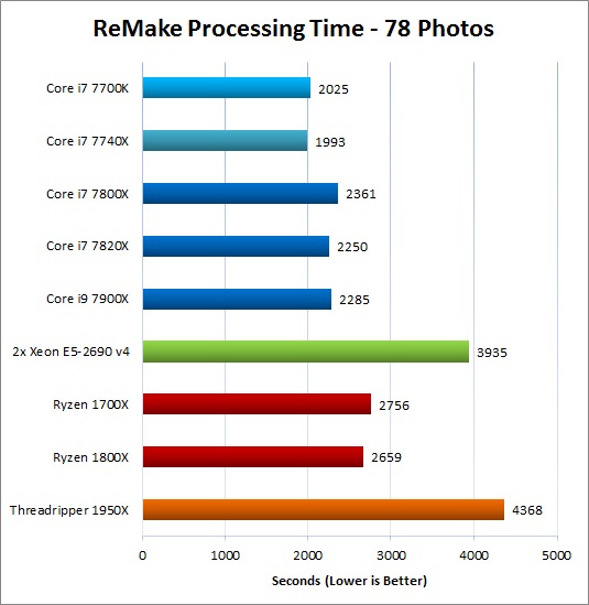 ReMake CPU Performance Comparison - 78 Photos