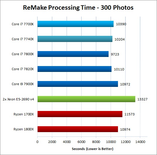 ReMake CPU Performance Comparison - 300 Images