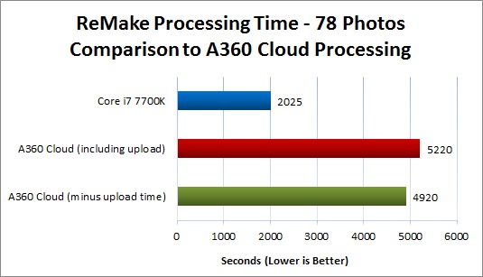 ReMake Online Cloud Processing Comparison