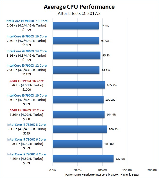 After Effects Skylake-X Core i9 7940X 7960X 7980XE Overall Benchmark Results