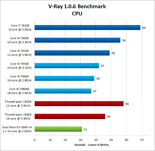 V-Ray Benchmark 1.0.6 Results with New Skylake X Processors