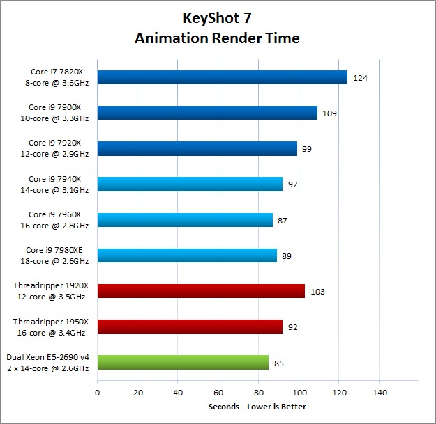 KeyShot 7 Animation Time Results with New Skylake X Processors