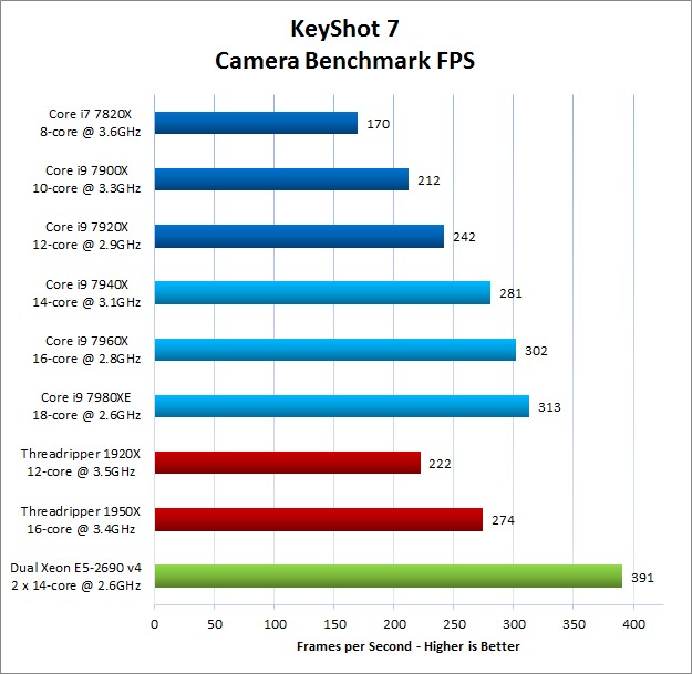 KeyShot 7 Camera Viewport FPS Results with New Skylake X Processors