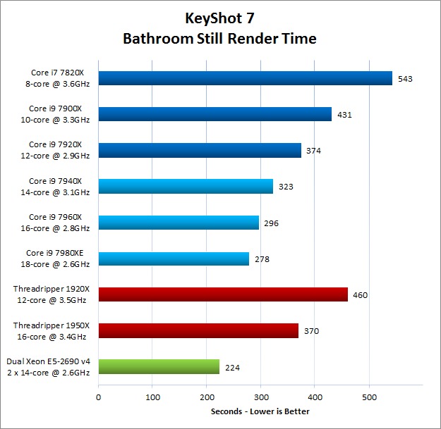 KeyShot 7 Render Time Results with New Skylake X Processors