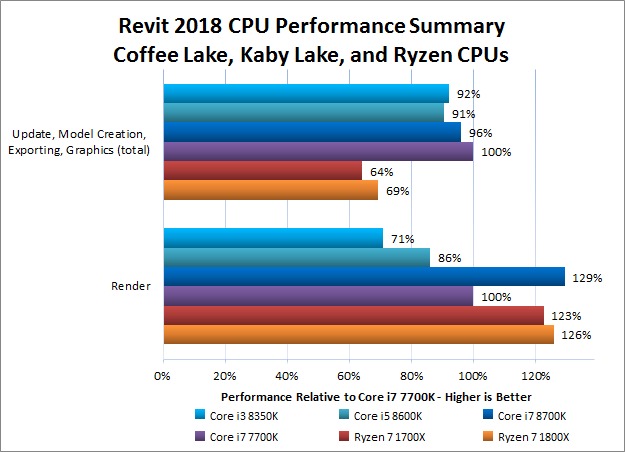 Revit 2018 RFO Benchmark Coffee Lake Summary