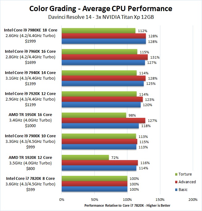 DaVinci Resolve Color Grading CPU performance benchmark