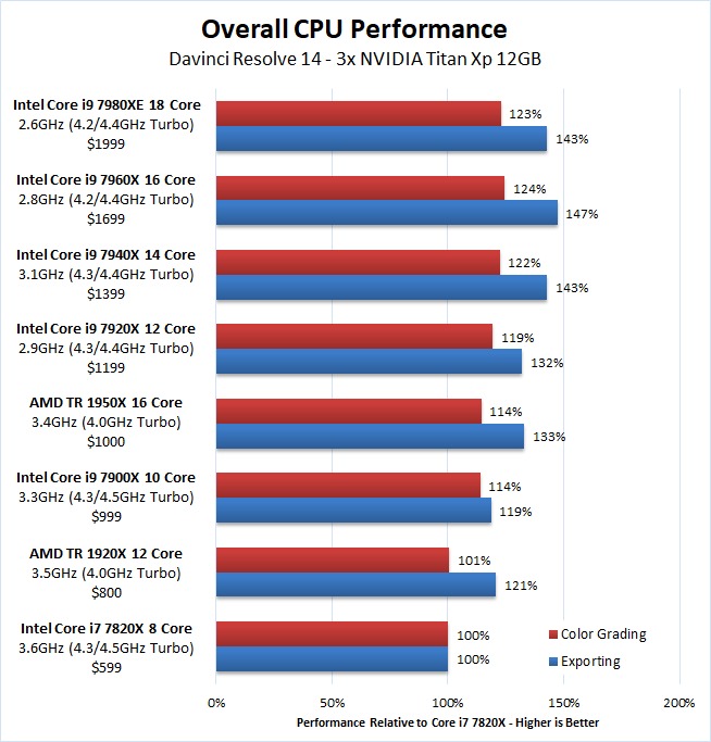 DaVinci Resolve CPU Benchmark overall performance