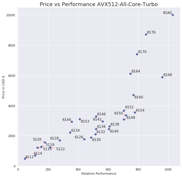 AVX512 price vs perfromance
