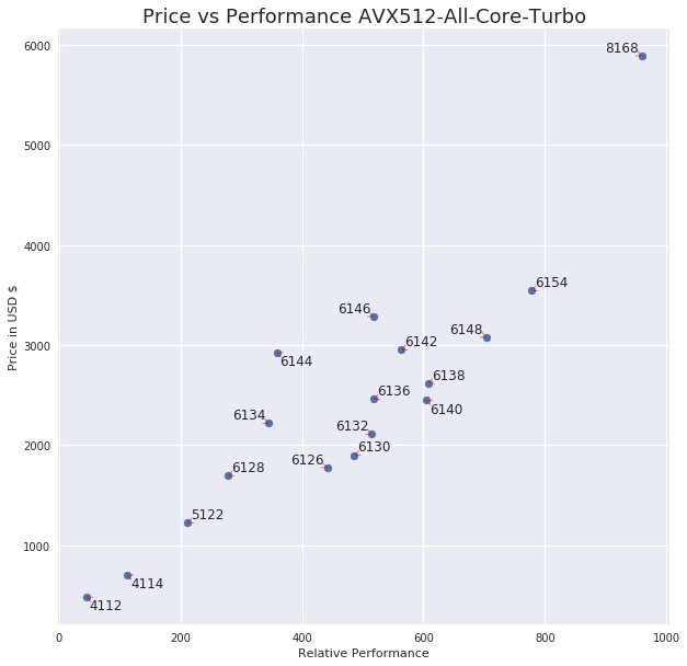 AVX512 price vs perfromance 2