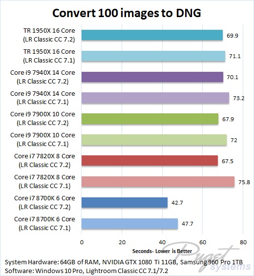 Lightroom Classic CC 7.2 Benchmark Convert to DNG