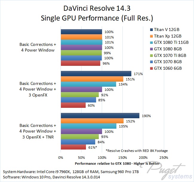 DaVinci Resolve 14.3 Single GPU Performance Benchmark