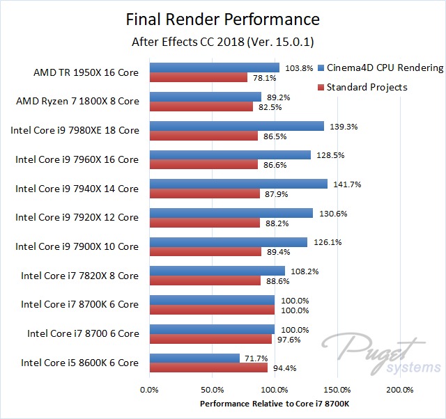 After Effects 2018 RAM Preview CPU Benchmark