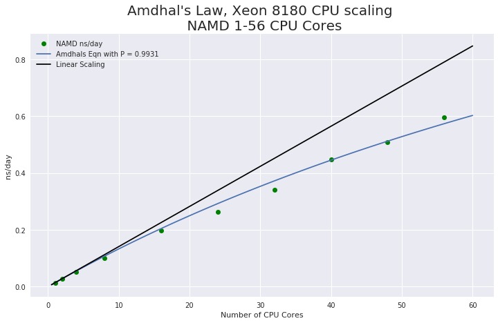NAMD CPU scaling