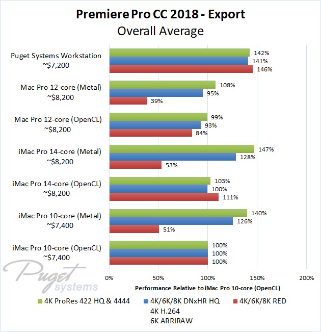 Premiere Pro iMac Pro vs PC Export