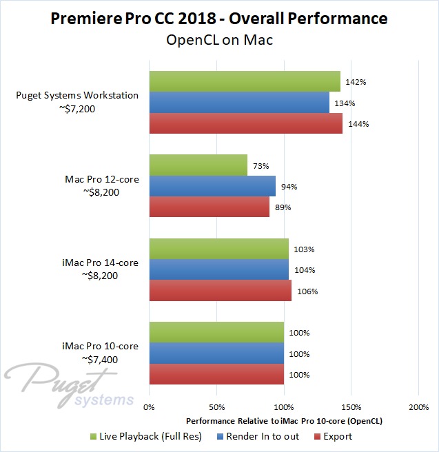 Premiere Pro iMac Pro and Mac Pro vs PC Benchmark