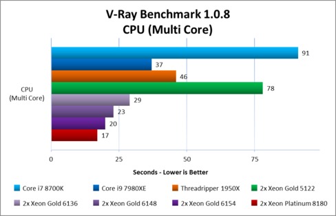 V-Ray CPU Comparison: Xeon Scalable vs Core i7 8700K, Core X, and ...