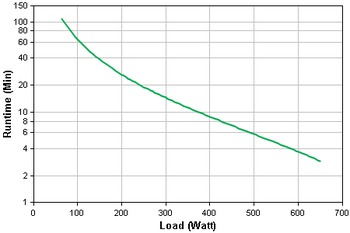 Graph showing how battery backup runtime decreases as wattage load increases