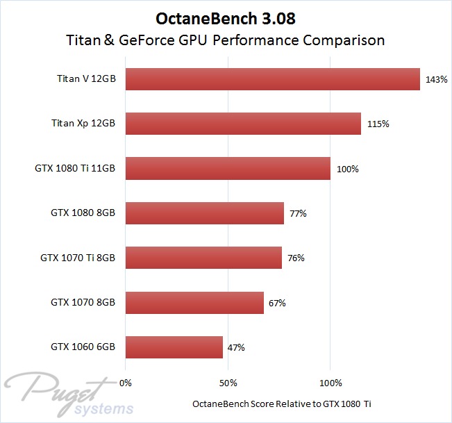 OctaneBench Titan and GeForce video card rendering performance comparison as percentage relative to GTX 1080 Ti