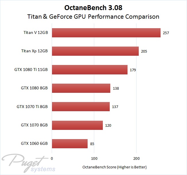 OctaneBench Titan and GeForce video card rendering performance comparison