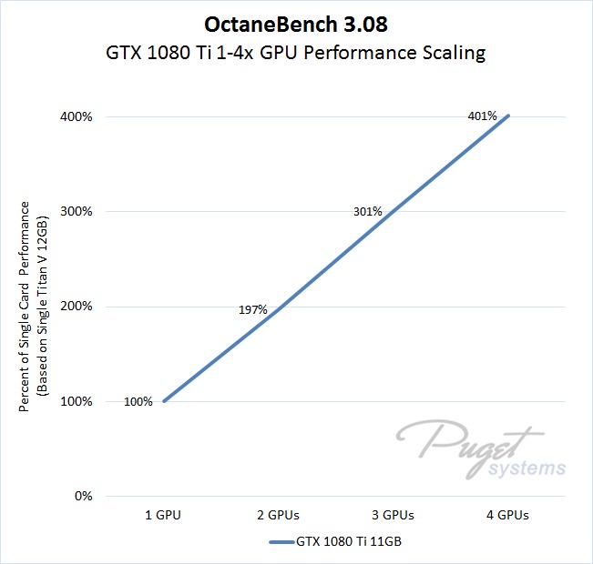 OctaneRender GeForce GTX 1080 Ti GPU Performance Scaling as Percentage