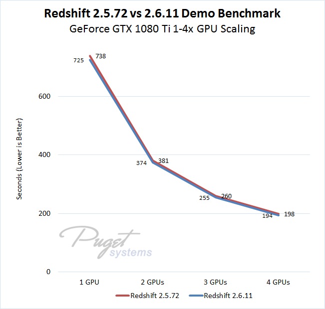 Redshift 2.5.72 vs 2.6.11 Benchmark Times on 1 to 4 GeForce GTX 1080 Ti Video Cards