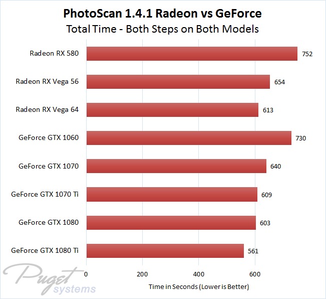 Agisoft PhotoScan 1.4.1 Radeon vs GeForce Performance Comparison - Total Time