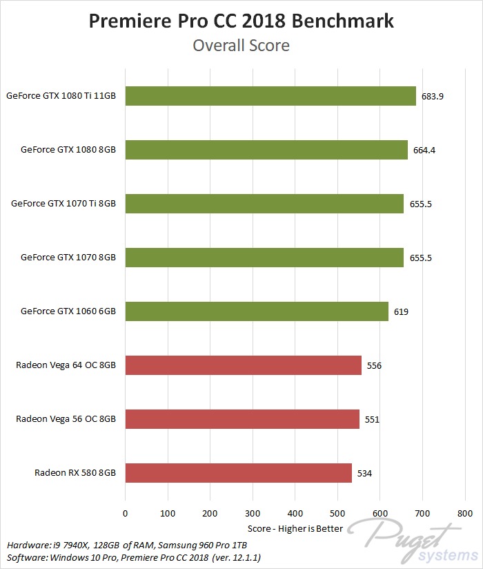 NVIDIA GeForce vs AMD Radeon Vega Premiere Pro CC 2018 Benchmark