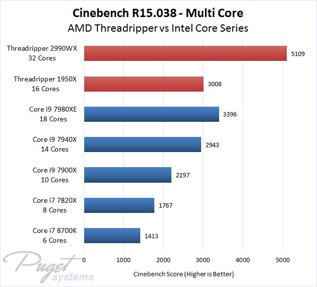 Cinebench CPU Multi Core AMD Threadripper vs Intel Core Series