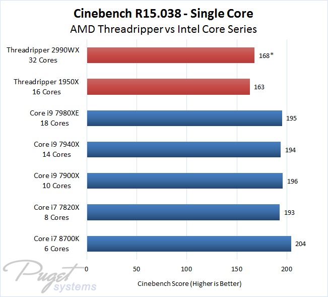 Cinebench CPU Single Core AMD Threadripper vs Intel Core Series