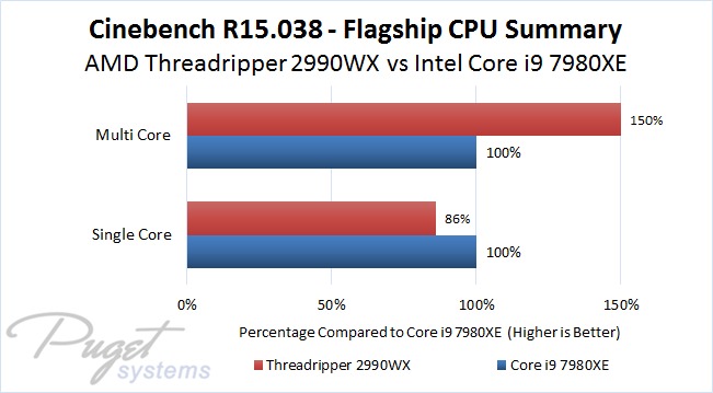 Cinebench CPU Summary AMD Threadripper 2990WX vs Intel Core i9 7980XE