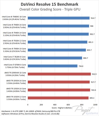 AMD Threadripper 2990WX & 2950X DaVinci Resolve 15 Benchmark