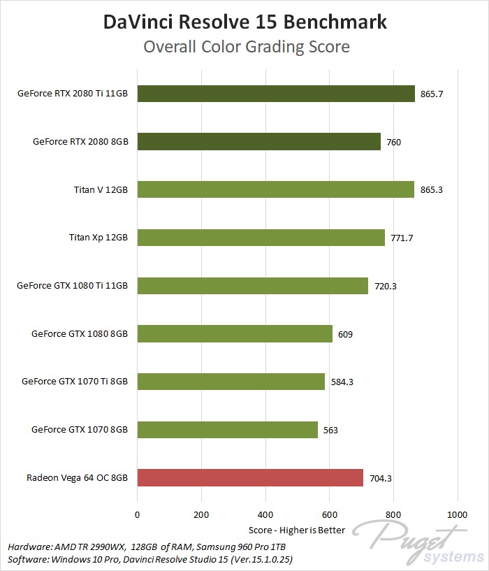 NVIDIA GeForce RTX 2080 & 2080 Ti DaVinci Resolve 15 Benchmark