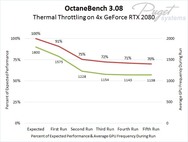 OctaneBench 3.08 Showing Performance and Clock Speed Degradation Over Time Running on Quad NVIDIA GeForce RTX 2080 Founders Edition Video Cards Due to Overheating from Dual Fan Cooling Layout