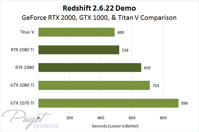 Redshift 2.6.22 Benchmark Titan V, GeForce RTX 2080 Ti, GeForce RTX 2080, GeForce GTX 1080 Ti, and GTX 1070 Ti GPU Performance Comparison