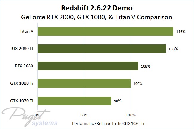 Redshift 2.6.22 Benchmark Titan V, GeForce RTX 2080 Ti, GeForce RTX 2080, GeForce GTX 1080 Ti, and GTX 1070 Ti GPU Performance as Percentage Compared to GTX 1080 Ti Result