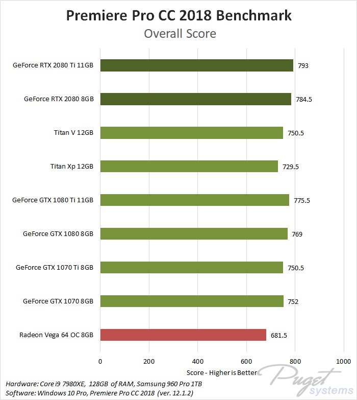 NVIDIA GeForce RTX 2080 & 2080 Ti Premiere Pro CC 2018 Benchmark