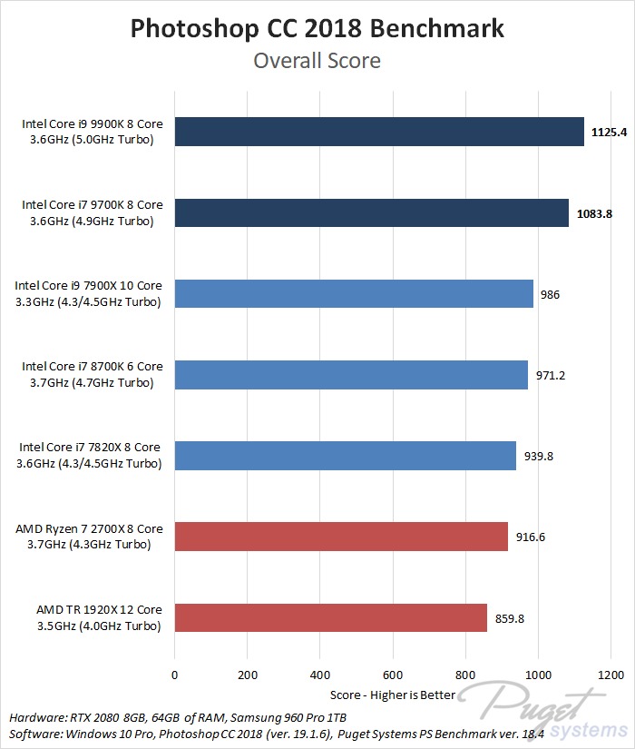 Intel I7 8700k Vs 9700k