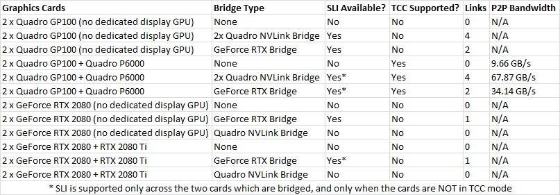 Chart of NVIDIA Quadro GP100 and GeForce GTX 2080 NVLink Configurations and Capabilities