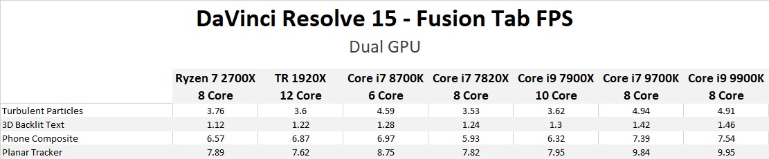 Davinci Resolve 15 Core I7 9700k I9 9900k Performance