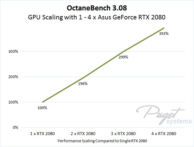 OctaneBench 3.08 Multi-GPU Relative Performance Scaling with 1 to 4 Asus Turbo RTX 2080 GPUs