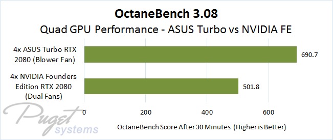 Multi-GPU Performance in OctaneRender on ASUS Turbo RTX 2080 versus NVIDIA Founders Edition GeForce RTX 2080 Cards After 30 Minutes of Load