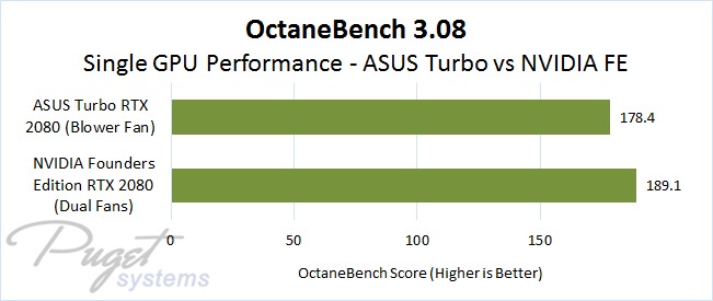 Single GPU Performance in OctaneRender on ASUS Turbo RTX 2080 versus NVIDIA Founders Edition GeForce RTX 2080