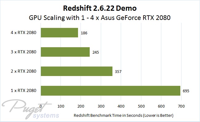 Redshift 2.6.22 Demo Multi-GPU Scaling with 1 to 4 Asus Turbo RTX 2080 GPUs