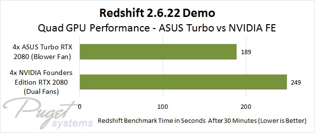 Multi-GPU Performance in Redshift on ASUS Turbo RTX 2080 versus NVIDIA Founders Edition GeForce RTX 2080 Cards After 30 Minutes of Load