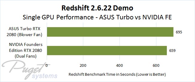 Single GPU Performance in Redshift on ASUS Turbo RTX 2080 versus NVIDIA Founders Edition GeForce RTX 2080