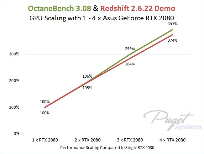 OctaneBench 3.08 and Redshift 2.6.22 Demo Multi-GPU Relative Performance Scaling with 1 to 4 Asus Turbo RTX 2080 GPUs