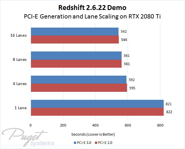Redshift 2.6.22 Demo PCI-Express Performance Scaling on a GeForce RTX 2080 Ti