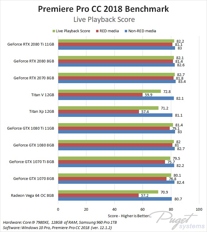 Premiere Pro CC 2018: NVIDIA RTX 2070 Performance | Puget