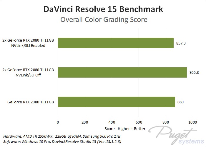 NVIDIA GeForce RTX 2080 & 2080 Ti DaVinci Resolve 15 Benchmark